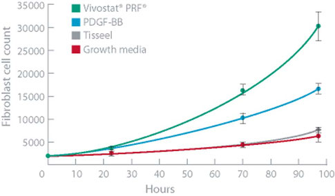 Prolifération cellulaire dans la Colle à plaquettes Vivostat comparée à d'autres produits