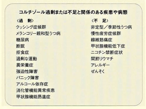 コルチゾール過剰または不足と関係にある疾患や病態