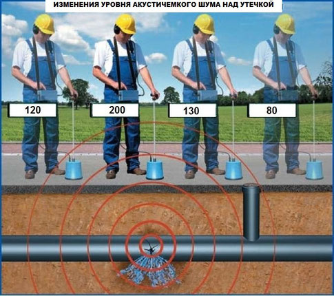 щуп утечки воды, поиск утечек воды под землей