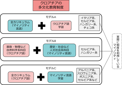 クロアチアの多文化教育制度、モデルABC
