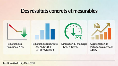 Résultats concrets et mesurables des transformations urbaines