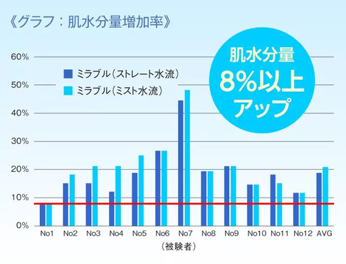 肌水分量　8%以上アップ