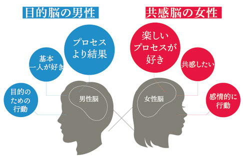 婚活において一番大切な男女の思考の違い