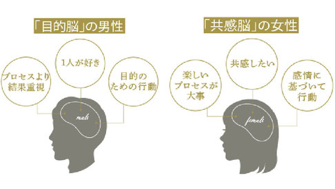 婚活において一番大切な男女の思考の違い