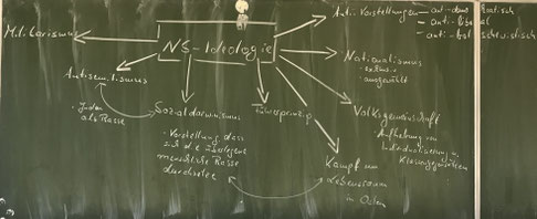 Tafelbild zu den wichtigsten Teilaspekten der NS- Ideologie