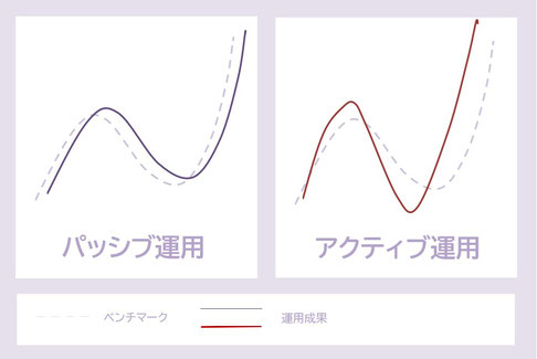 パッシブ運用,アクティブ運用,ベンチマーク