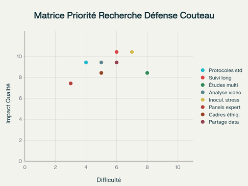 Recommandations pour améliorer la méthodologie de recherche en défense contre les couteaux