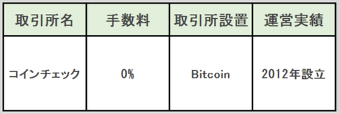 コインチェックの取扱い通貨