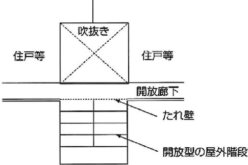 開放性を有する廊下又は階段室等に面する吹き抜け　光庭