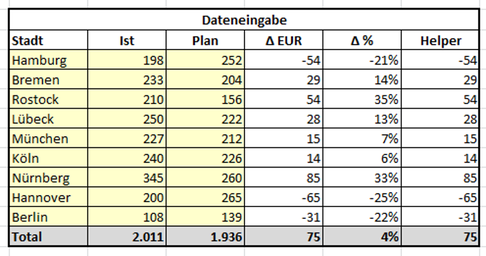 Excel Wasserfall-Diagramm Balken