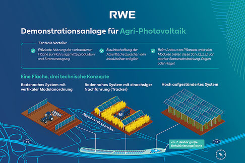 Grafische Darstellung der drei technischen Konzepte der neuen Agri-PV Demonstrationsanlage in Bedburg (Bild: RWE)