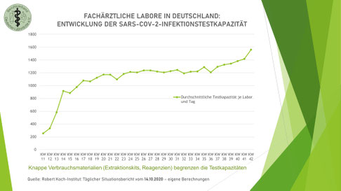 Fachärztliche Labore in Deutschland: Entwicklung der SARS-COV-2-Infektionstestkapazität