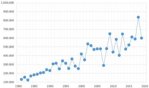 Schwarzwildstrecken BaWü 1954-2010 (©Grafik: Dr. G. Strobel)