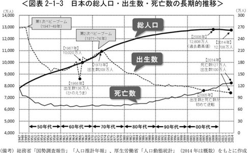 内閣府HP ＞「選択する未来」委員会 ＞ 報告書『選択する未来－人口推計から見えてくる未来像－』より　日本の総人口・出生数・死亡数の長期的推移の画像