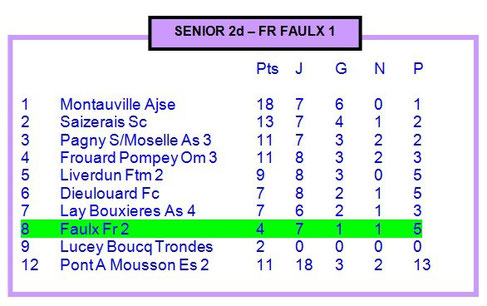 Classement à partir du 01 Octobre