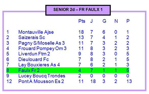 Classement à partir du 01 Octobre