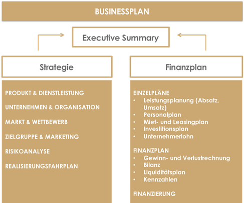 Struktur eines Businessplans by Regina Krünes