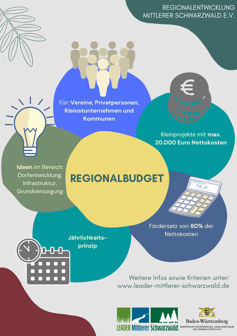 Die Grafik "Regionalbudget" zeigt die wichtigsten Infos zur Antragstellung im Förderprogramm Regionalbudget: Fördersatz 80% der Nettokosten; max. Nettokosten von 20.000 Euro; Jährlichkeitsprinzip; Antragsberechtigte; Förderschwerpunkte.