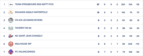 Classement U14 Garçons Excellence NCA