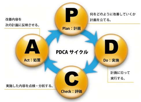 マネジメントサイクルとは、P(計画)、D(実行)、C(差異分析)、A(アクション)のフロー図で説明。