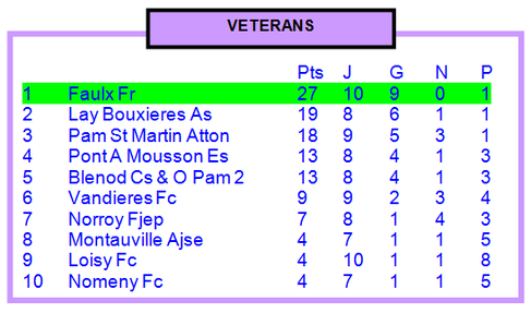 Classement à partir du 01 Octobre