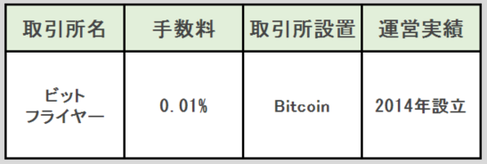 ビットフライヤーの取扱い通貨