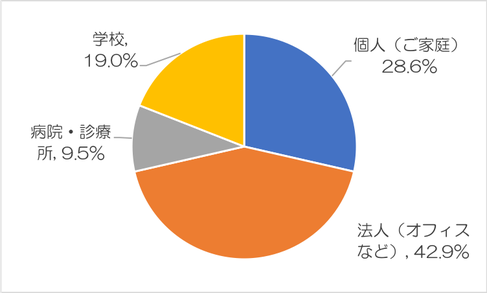 フィトンエアーレンタルプランのご利用状況（2019年7月：室内森林浴届け隊）