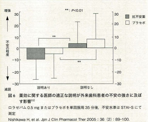 薬効に関する医師の適正な説明が外来歯科患者の不安の強さに及ぼす影響