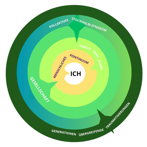 Grafik zu den Einflüssen auf das ICH