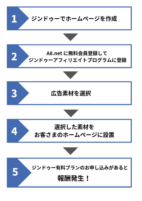 アフィリエイトの登録完了まで たったの 5 ステップ!
