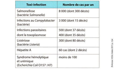 Principales infections alimentaires chez l'Homme et dècés associés. Source : Hatier1ère ES/L.