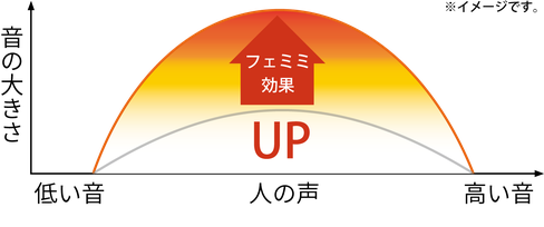 フェミミ効果のイメージ図　人の声の帯域の音を大きくする