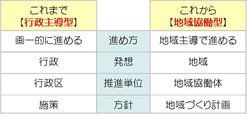 行政主導型と地域協働型の地域づくりの違い