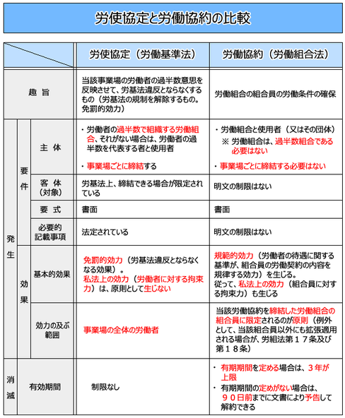 第３節　労使協定等