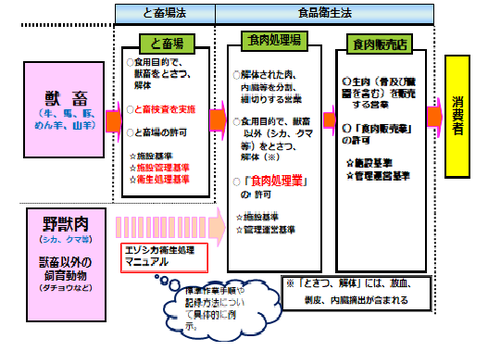 道庁環境生活部自然環境課エゾシカ対策係・活用係作成図