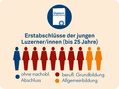 alt="Bis im Alter von 25 Jahren haben 9 von 10 Luzerner/innen eine nachobligatorische Ausbildung abgeschlossen. Bild: LUSTAT Statistik Luzern"