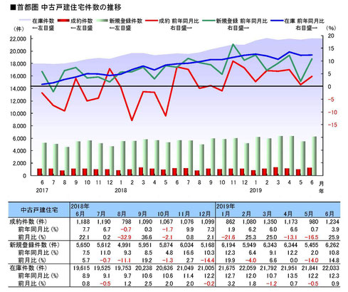 首都圏中古戸建住宅件数の推移