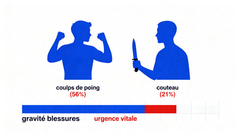 Contraste entre agressions à mains nues et armes blanches - Impact sur les urgences vitales