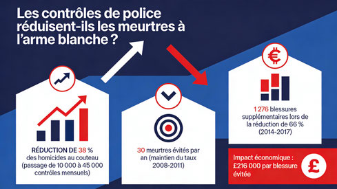 Impact des contrôles de police sur les meurtres à l'arme blanche à Londres