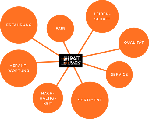 RATTPACK® Print & Packaging Sustainability - www.rattpack.eu - Werte, die wir leben. Unsere Werte.