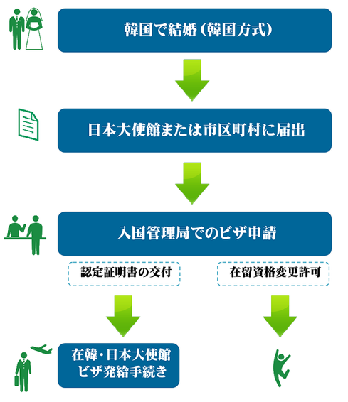 国際結婚とビザ申請のながれ（韓国側）