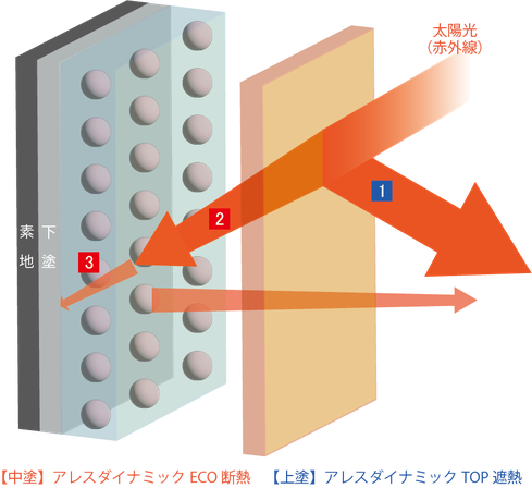ダイナミックECOとダイナミックTOP遮熱を合わせることで、断熱遮熱塗膜となり、太陽からの熱を室内に入りにくくし、室内の温度上昇を防ぎます。