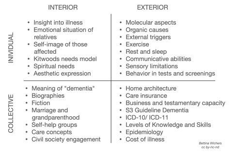 Fig. 25: Overview of detailed aspects of the draft of an integral dementia concept.