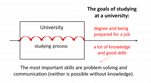The goals of studying at a university - imortant skills problem solving and communication - www.learn-study-work.org