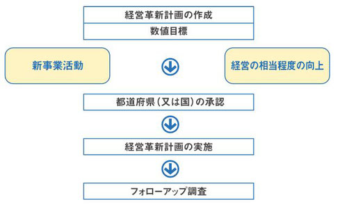 経営革新計画