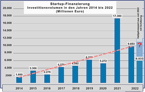 Investitionsvolumen bei Startups in den Jahren 2014 bis 2022