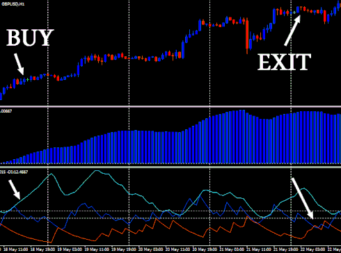 DX indicator with slow MACD Trading System