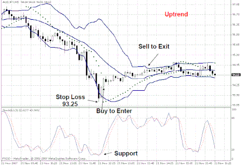 Trading Rules: Bollinger Bands and Parabolic SAR Trading System .