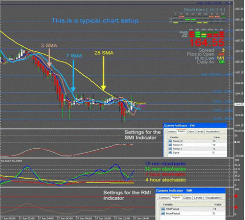 Stochastic with the trend