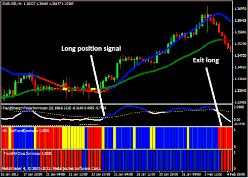 Trend dominator system